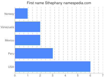 Given name Sthephany