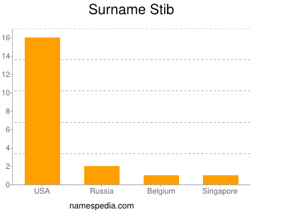 Surname Stib
