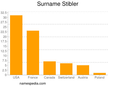 Surname Stibler