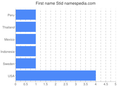 Given name Stid