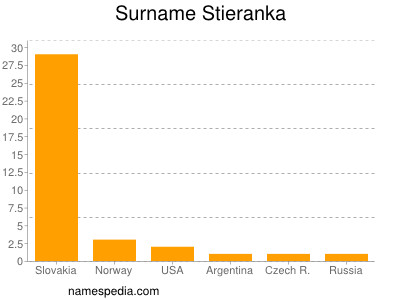 Surname Stieranka