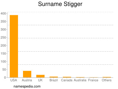 Surname Stigger