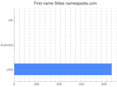 Given name Stiles