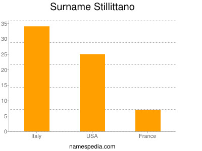 Surname Stillittano