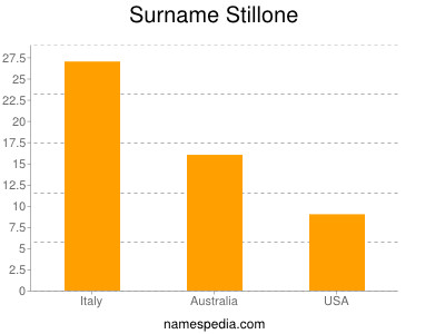 Surname Stillone