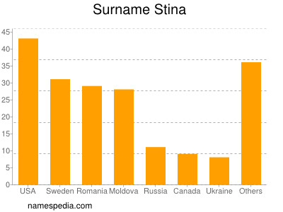 Surname Stina
