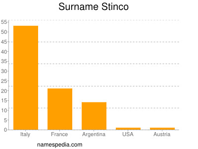 Surname Stinco