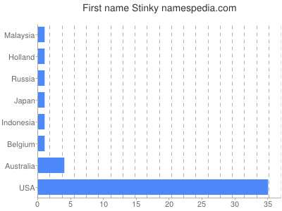 Given name Stinky