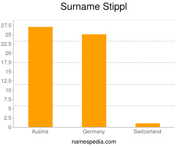 Surname Stippl