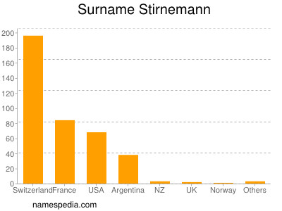 Surname Stirnemann