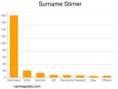 Surname Stirner