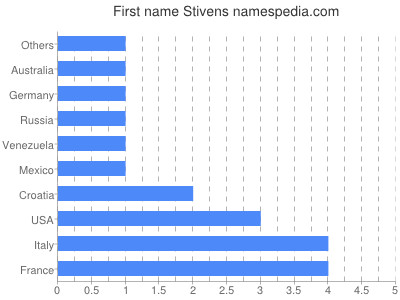 Given name Stivens