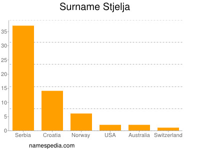 Surname Stjelja