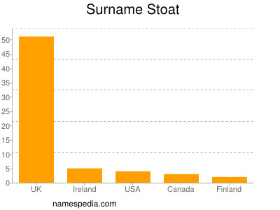 Surname Stoat