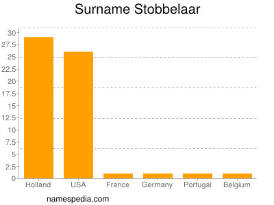 Surname Stobbelaar