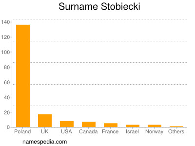 Surname Stobiecki