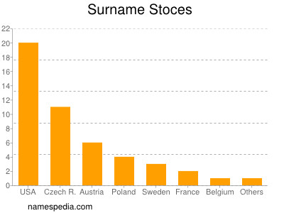 Surname Stoces
