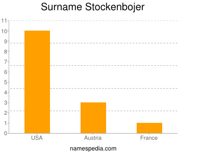 Surname Stockenbojer