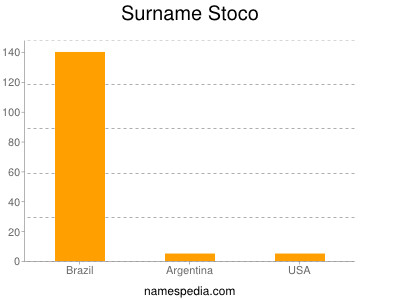 Surname Stoco