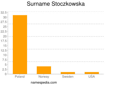 Surname Stoczkowska