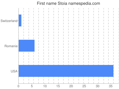 Given name Stoia