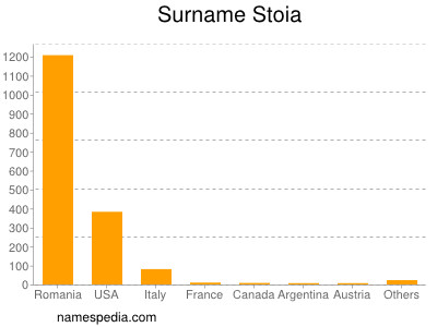 Surname Stoia