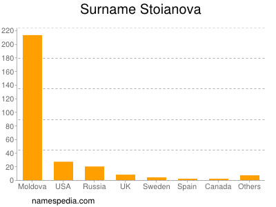 Surname Stoianova