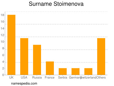 Surname Stoimenova