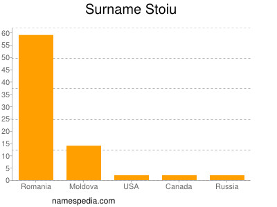 Surname Stoiu