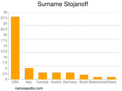 Surname Stojanoff
