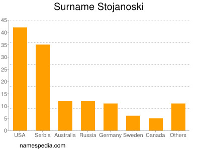 Surname Stojanoski