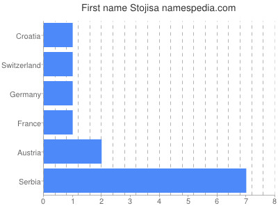 Given name Stojisa