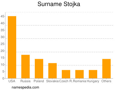 Surname Stojka