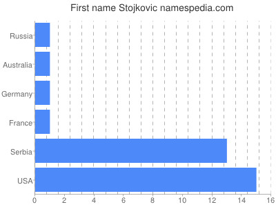 Given name Stojkovic