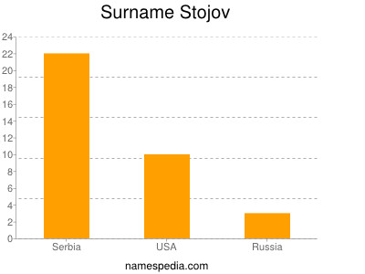 Surname Stojov