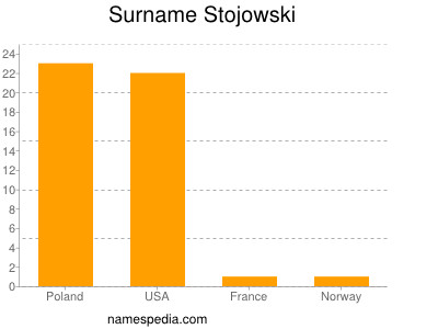Surname Stojowski