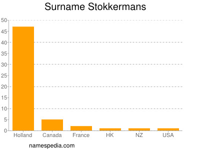 Surname Stokkermans