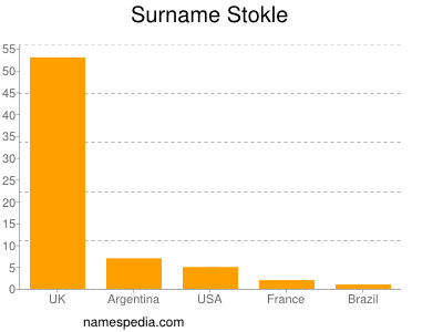 Surname Stokle