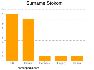 Surname Stokom