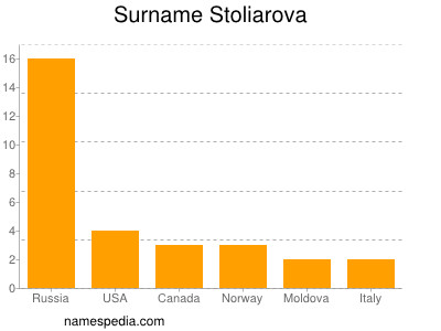 Surname Stoliarova