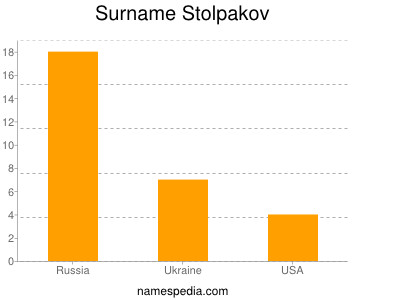 Surname Stolpakov