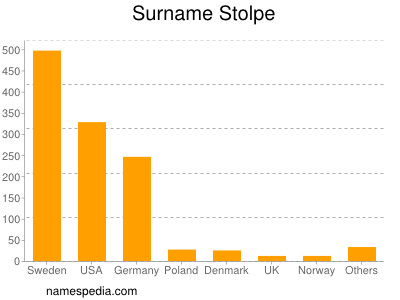Surname Stolpe