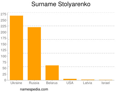 Surname Stolyarenko