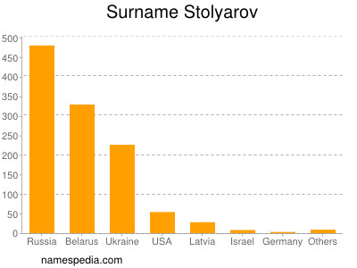 Surname Stolyarov