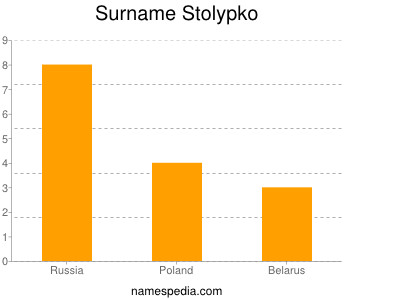 Surname Stolypko