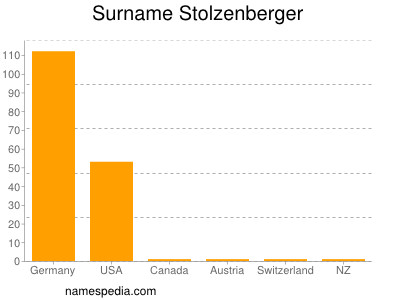 Surname Stolzenberger