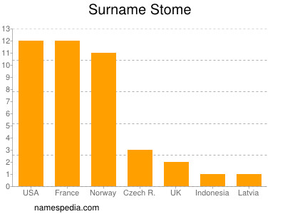 Surname Stome