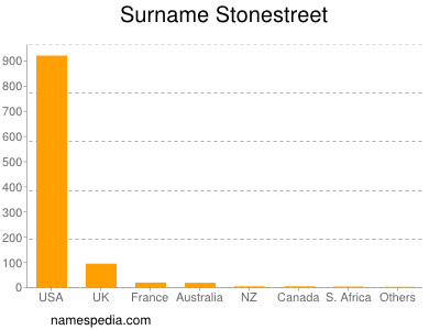 Surname Stonestreet