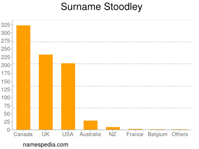 Surname Stoodley