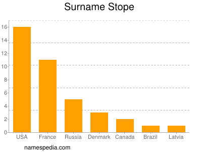 Surname Stope